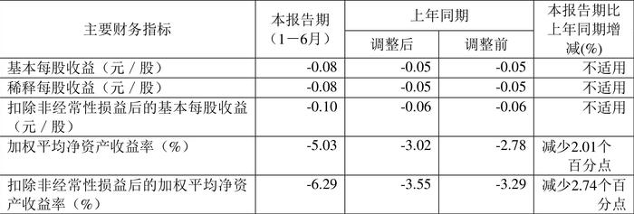 美尔雅：2024年上半年亏损2748.16万元