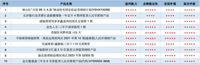 合富永道 l 济安7月份银行理财固收管理类评级发榜：信银产品总星数领先