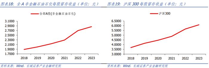 【长城策略】全A视角下，近期分红有哪些新变化？