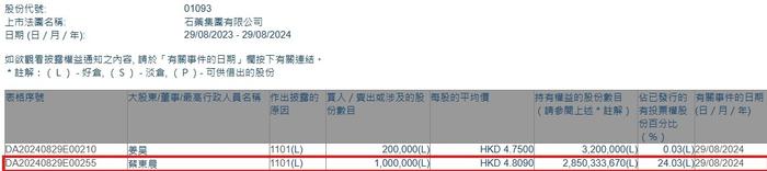 董事会主席蔡东晨增持石药集团(01093)100万股 每股作价约4.81港元