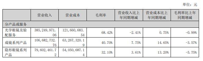 财报透视｜增收不增利！博士眼镜主营产品毛利全线下滑，大股东减持未提前披露