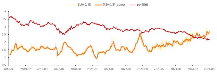 久期跟踪：基金久期波动加大、震荡上行（2024-08-28）