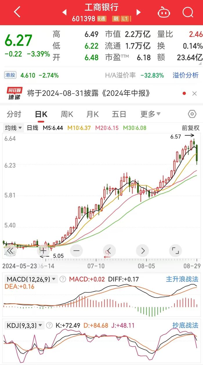 突变！银行股集体“掉头”，工行、中行、建行跌超3%，农行跌超4%！银行股行情能否继续？