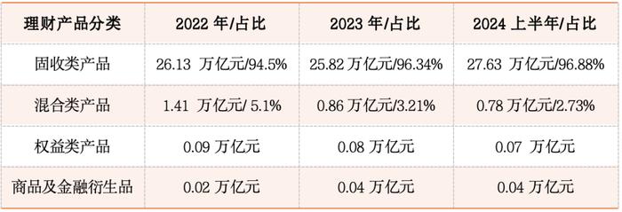 2024年上半年中国银行理财行业发展报告之二：理财产品风险偏好两极化趋势明显，净值型产品规模与占比创新高