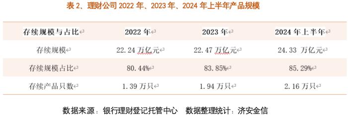 2024年上半年中国银行理财行业发展报告之一：理财公司存续规模从22年80.44%升至24年上半年85.24%