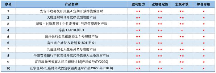 合富永道 l 济安7月份银行理财固收管理类评级发榜：信银产品总星数领先