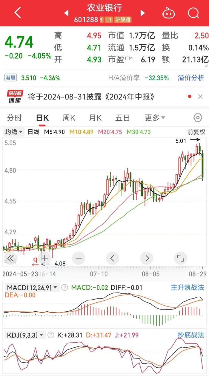 突变！银行股集体“掉头”，工行、中行、建行跌超3%，农行跌超4%！银行股行情能否继续？