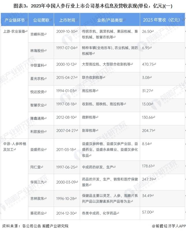 【全网最全】2024年人参行业上市公司全方位对比(附业务布局汇总、业绩对比、业务规划等)