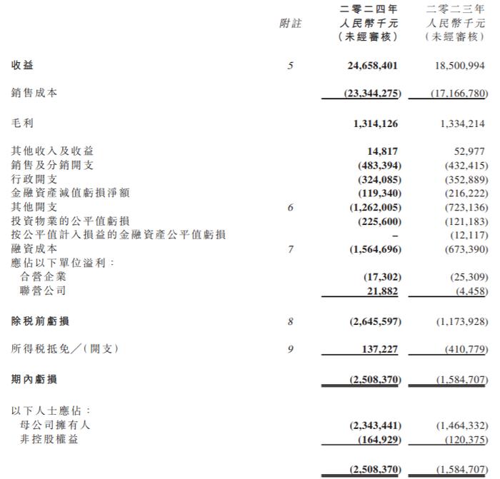 正荣地产2024上半年营收246.58亿元，土地储备1152万平方米 | 中报速递