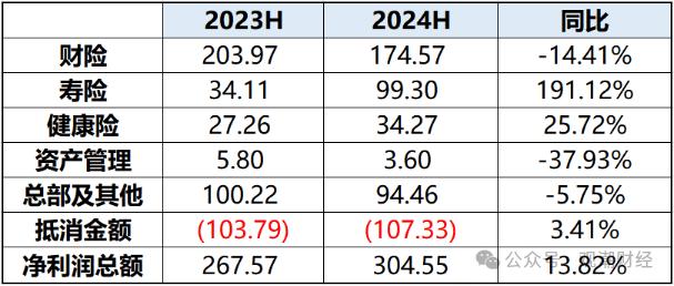 财报季丨中国人保，财险增收不增利，寿险新业务价值翻倍，对集团利润贡献度大幅提升