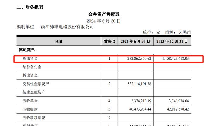 帅丰电器：货币资金半年减少9亿，经营现金流转负丨中报拆解