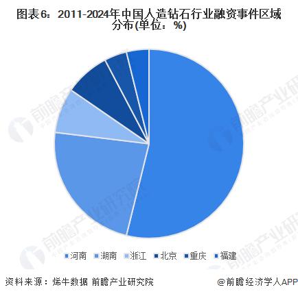 【投资视角】启示2024：中国人造钻石行业投融资及兼并重组分析(附投融资事件、产业园区和兼并重组等)