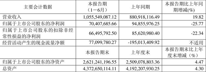 皓元医药：2024年上半年净利润同比下降25.77% 拟10派0.4元