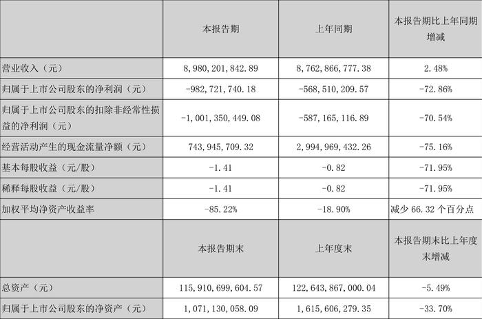 中交地产：2024年上半年亏损9.83亿元