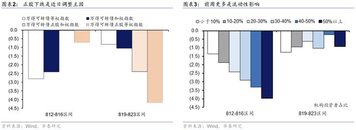 华泰 | 固收：辨析当下转债市场与2018年的异同