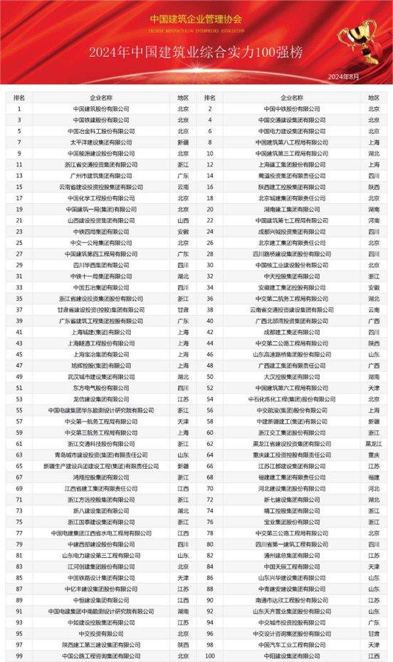 2024年中国建筑业综合实力100强榜震撼发布，共筑行业新辉煌