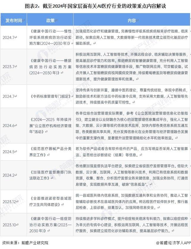 2024年中国AI医疗行业发展现状分析 供给主体类型多样，产业政策推动AI医疗加速发展【组图】