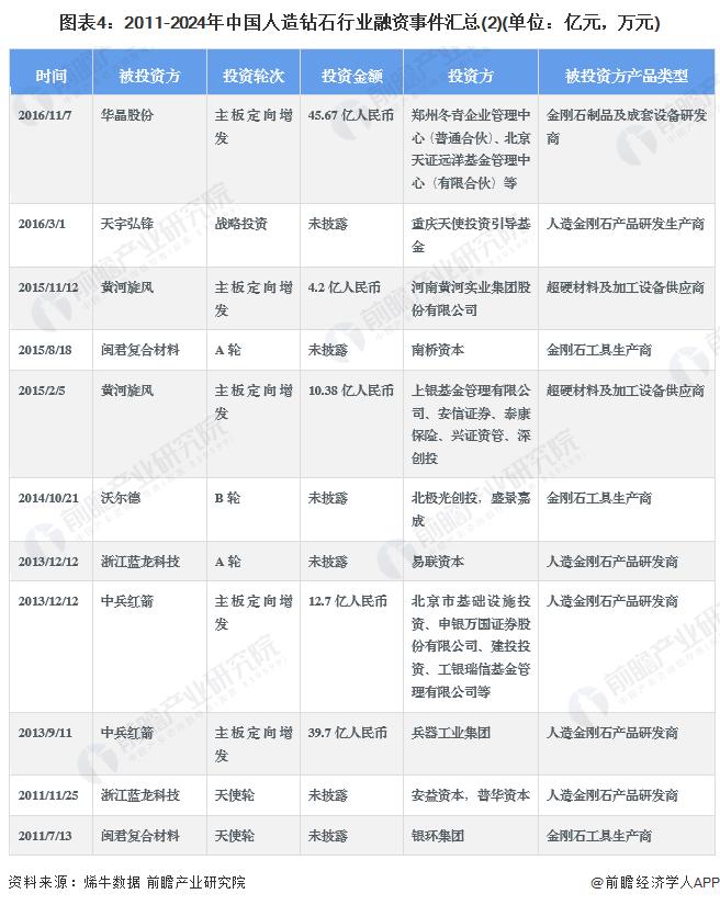 【投资视角】启示2024：中国人造钻石行业投融资及兼并重组分析(附投融资事件、产业园区和兼并重组等)