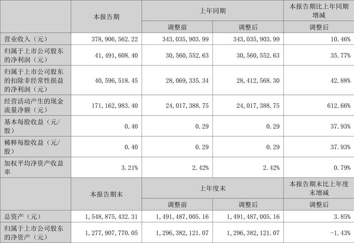 本立科技：2024年上半年净利润4149.16万元 同比增长35.77%