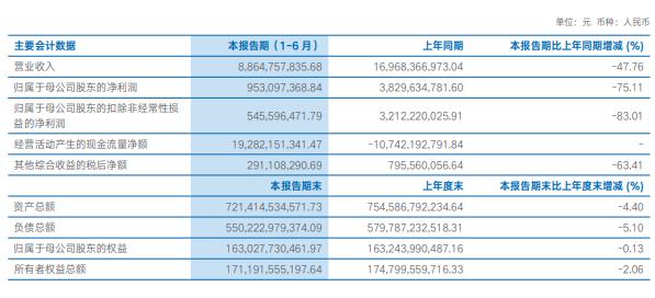 压力之下豪气分红，海通证券半年净利润9.53亿，分红比例40.88%