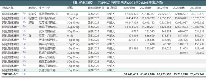 【市场热门项目推介】阿达帕林过氧苯甲酰凝胶