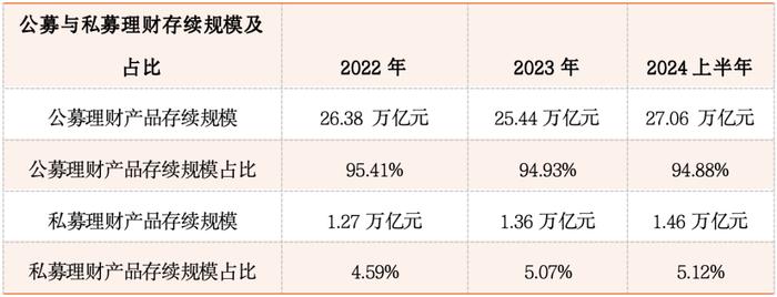 2024年上半年中国银行理财行业发展报告之二：理财产品风险偏好两极化趋势明显，净值型产品规模与占比创新高