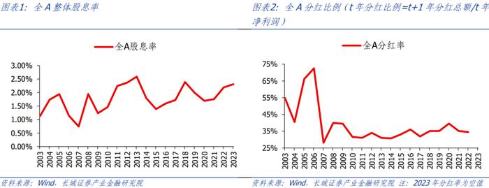 【长城策略】全A视角下，近期分红有哪些新变化？