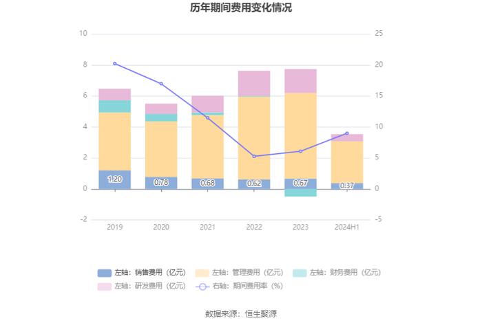 雅化集团：2024年上半年净利润1.02亿元 同比下降89.25%