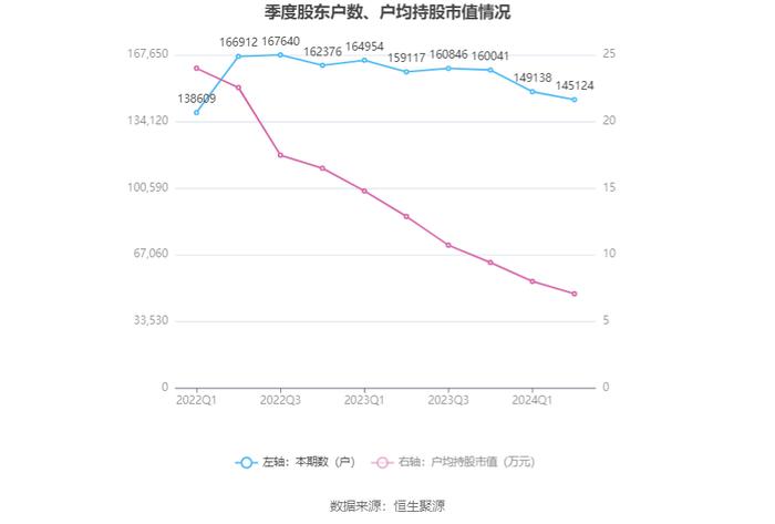 雅化集团：2024年上半年净利润1.02亿元 同比下降89.25%