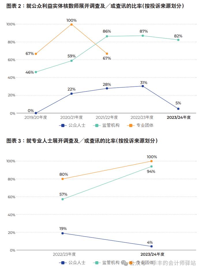 香港会计及财务汇报局：2024年度调查报告（全文）