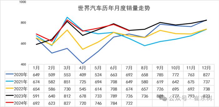 崔东树：7月世界汽车销量达到722万台同比下降1% 中国车企占世界份额31%