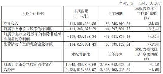 破发股和元生物H1增亏 2022年上市募13亿海通证券保荐