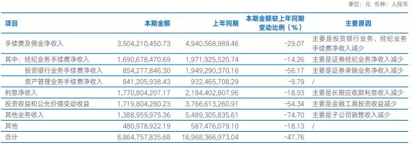 压力之下豪气分红，海通证券半年净利润9.53亿，分红比例40.88%