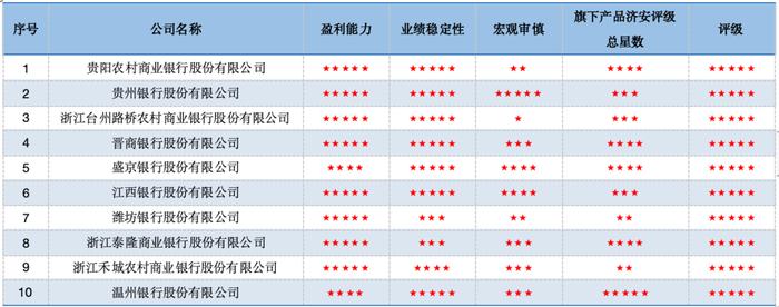 合富永道 l 济安7月份银行理财固收管理类评级发榜：信银产品总星数领先