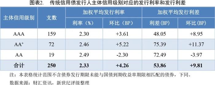 【债市周报】债券发行规模环比增长 发行利率、利差环比上升——债券市场周报（2024/8/17-8/23）