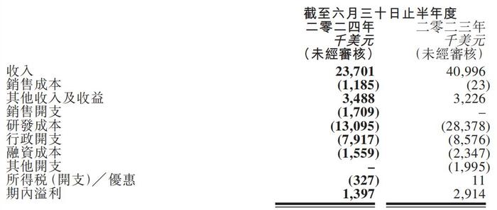 服务收入低利润致和铂医药业绩下滑 首款产品有望明年上市|直击业绩会