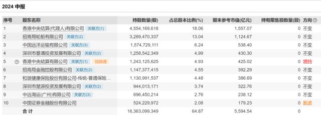 招商银行发布半年报，半年赚超747亿元，证金公司重入十大股东序列