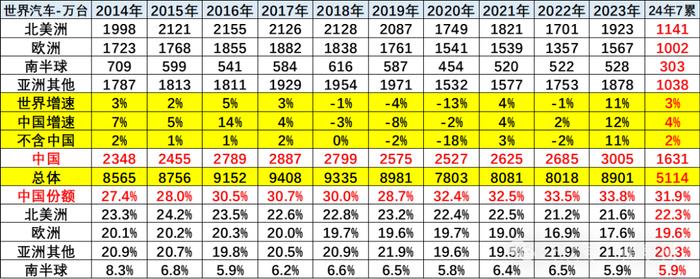 崔东树：7月世界汽车销量达到722万台同比下降1% 中国车企占世界份额31%