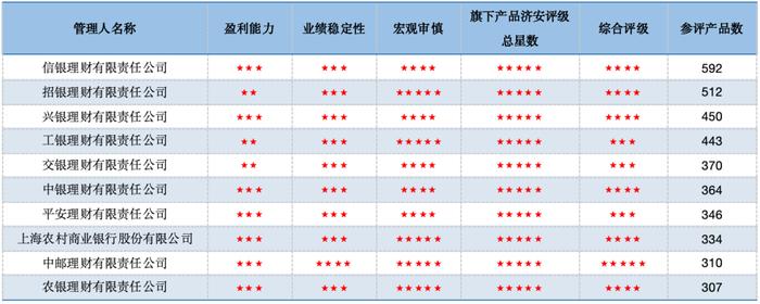 合富永道 l 济安7月份银行理财固收管理类评级发榜：信银产品总星数领先