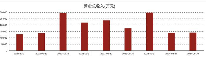 特种集成电路行业需求波动 成都华微上半年净利润同比降50.22% 在研项目涉机器人、无人机等应用场景