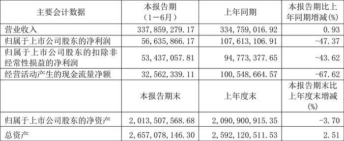 翔宇医疗：2024年上半年净利润5663.59万元 同比下降47.37%