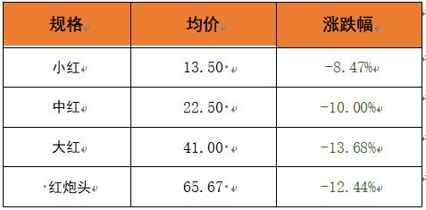 新华指数|供需两端呈调整态势 本期小龙虾价格指数微幅下行