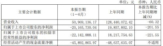 破发股光格科技H1转亏 2023上市募8.8亿中信证券保荐