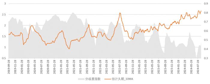 久期跟踪：基金久期波动加大、震荡上行（2024-08-28）