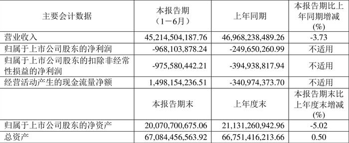 山东钢铁：2024年上半年亏损9.68亿元