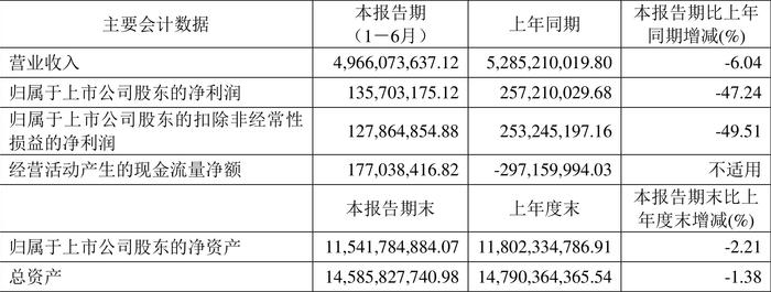 北元集团：2024年上半年营收49.66亿元 二季度净利润环比大幅增长