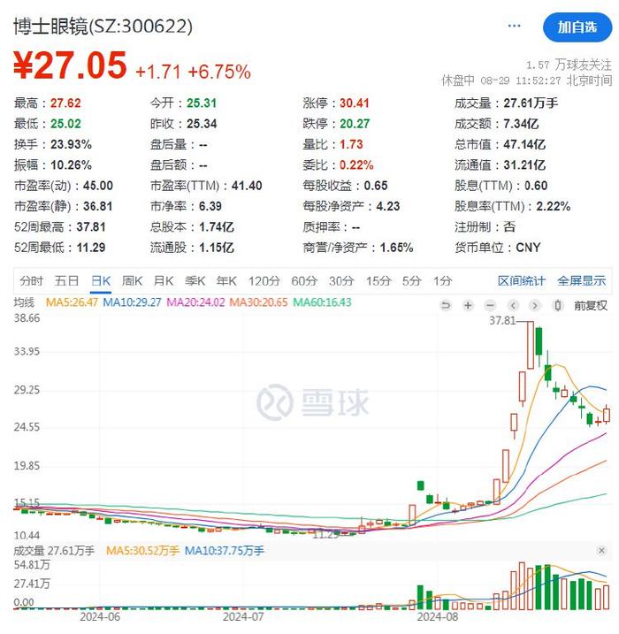 财报透视｜增收不增利！博士眼镜主营产品毛利全线下滑，大股东减持未提前披露