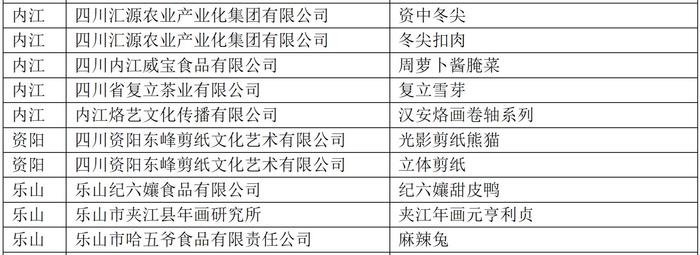 2024年“礼遇四川”四川特色伴手礼初评入围100件产品公布（附详细名单）