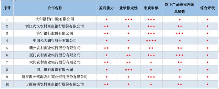 合富永道 l 济安7月份银行理财固收管理类评级发榜：信银产品总星数领先