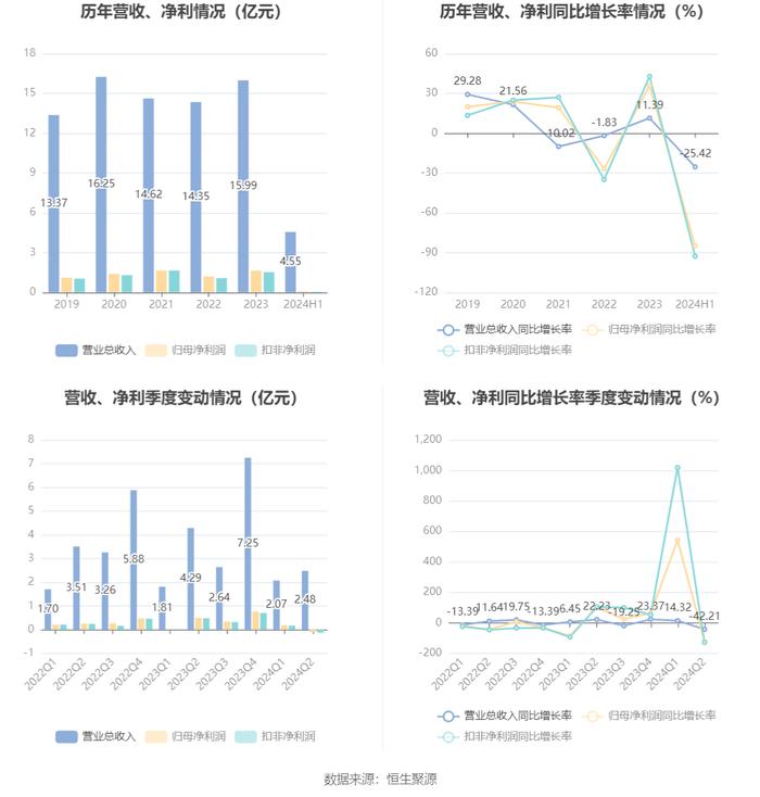 中持股份：2024年上半年净利润803.46万元 同比下降84.85%